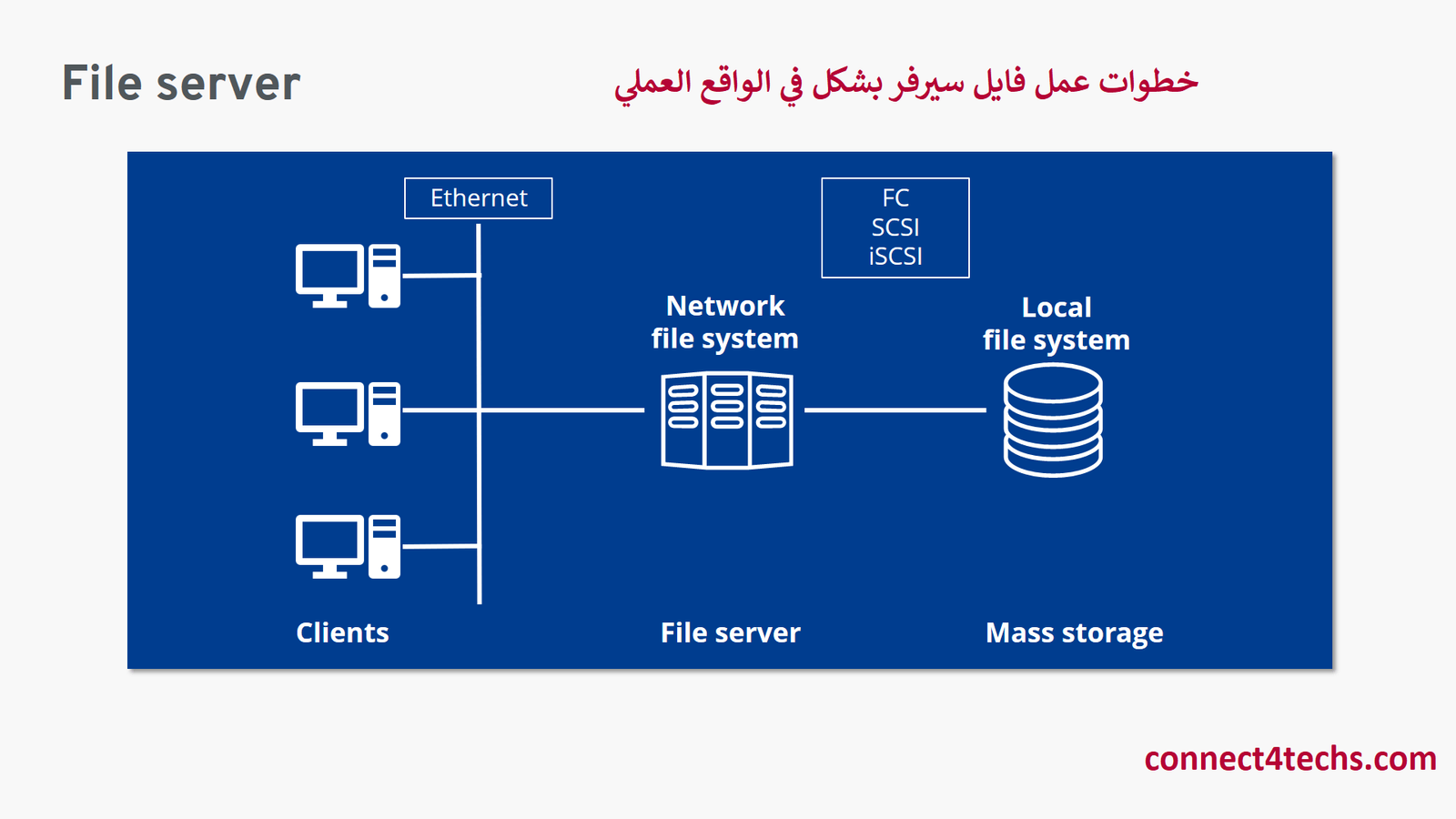 خطوات عمل فايل سيرفر بشكل كامل في الواقع العملي