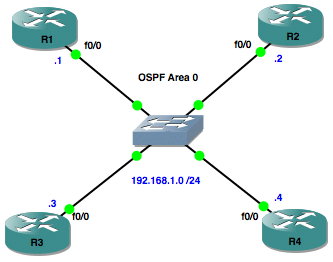 كيف يتم اختيار ال Router ID, DR and BDR في ال OSPF - Connect4Techs كيف يتم اختيار ال Router ID و DR و BDR في ال OSPF