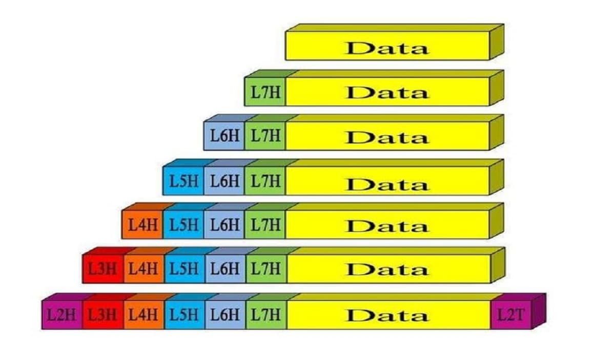 التغليف و إزالة التغليف Encapsulation & De-encapsulation