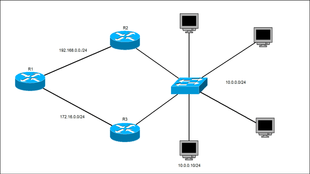 انواع المسارات الثابتة Static Route Types
