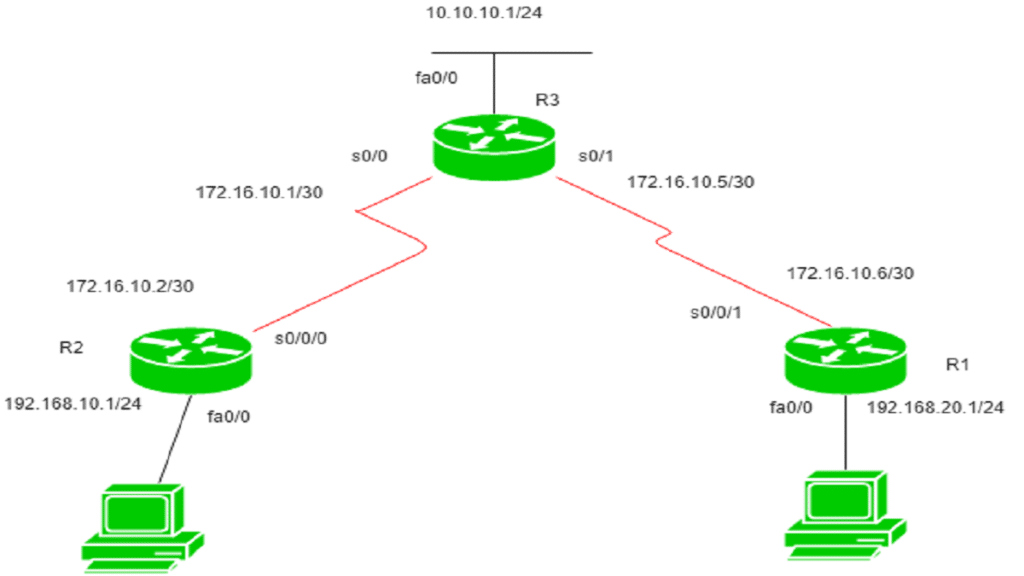 خطوات عمل جهاز “الموجه” ( الروتر – Router )