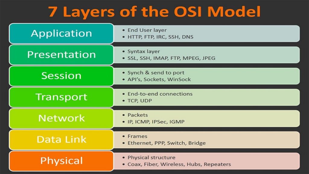 شرح OSI Layers