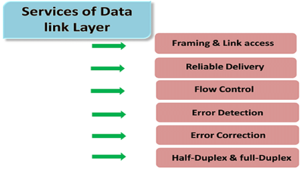 شرح data link layer في مراحل OSI