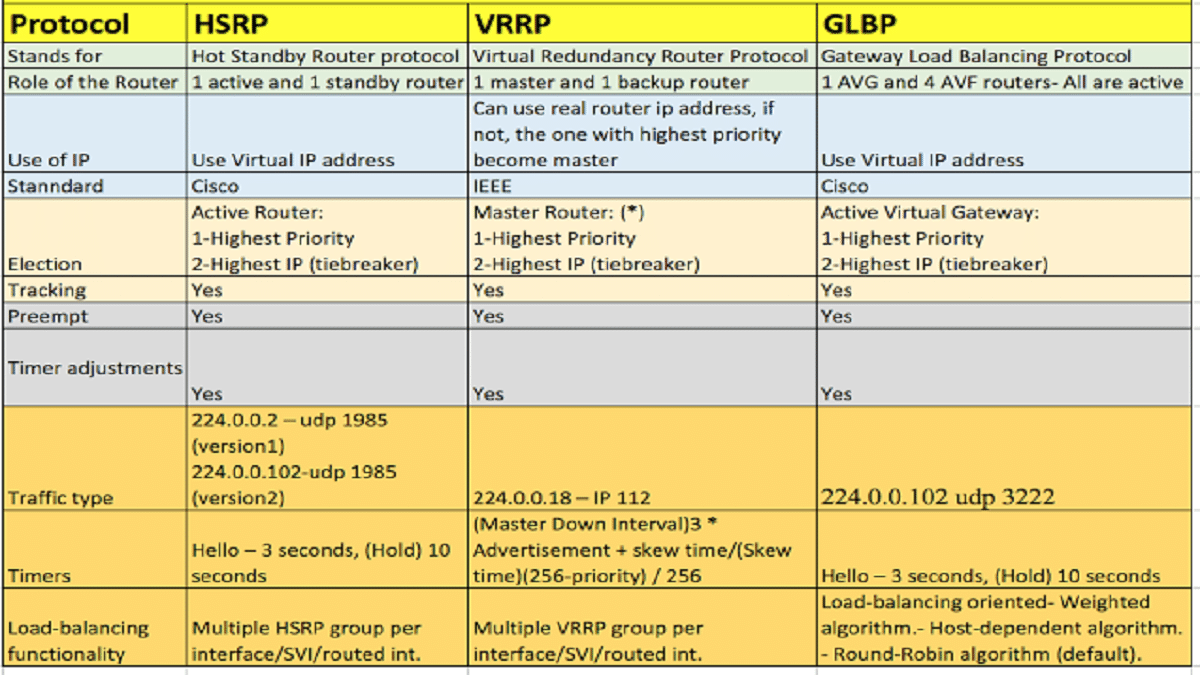 شرح الـ Redundancy والفرق بين HSRP و VRRP و GLBP - Connect4Techs