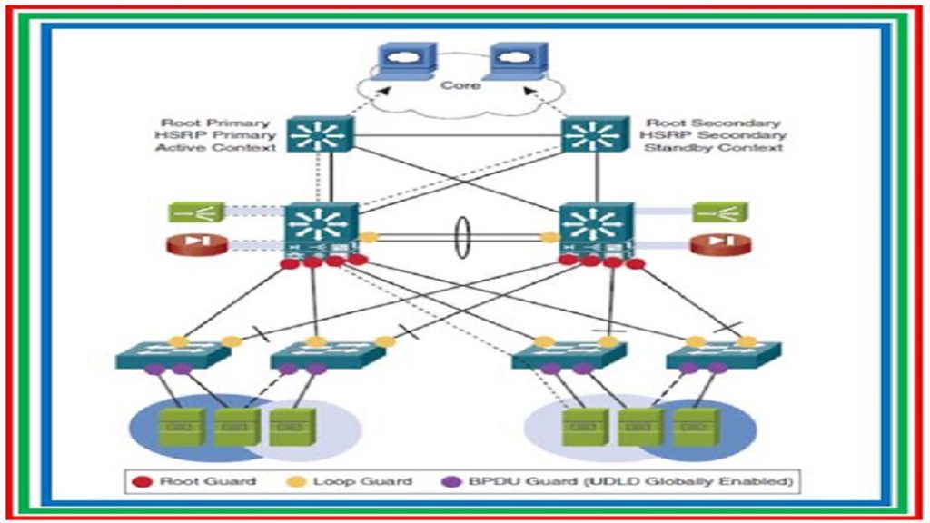 CCNA Switching : أساسيات حول BPDU Guard و Root Guard