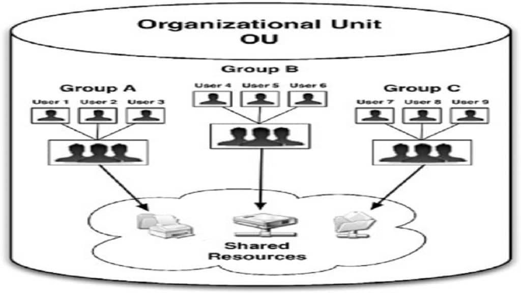 ماهو الفرق بين ال OU و ال Group