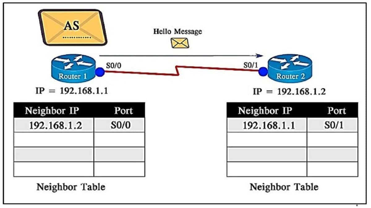 أكتشاف الجيرة Neighbor Discovery في بروتوكول EIGRP
