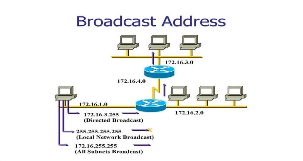 الفرق بين ال directed broadcast وال general broadcast