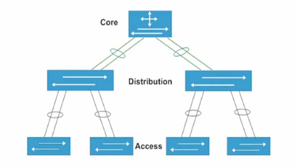 الفرق بين السويتش الـ Core والـ Distribution والـ Access