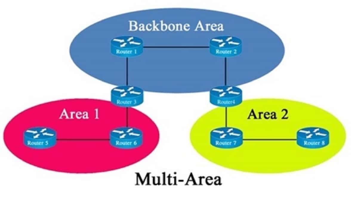 بروتوكول OSPF و نظرية عمله