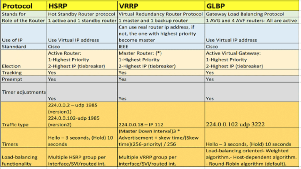 شرح الـ Redundancy والفرق بين HSRP و VRRP و GLBP