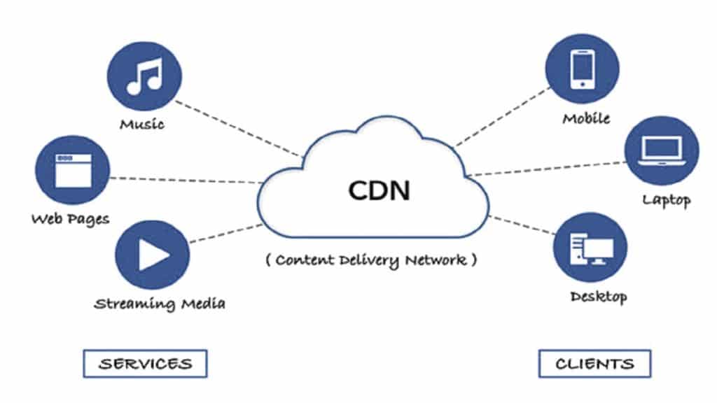ماهو ال CDN وماهي أهميتة
