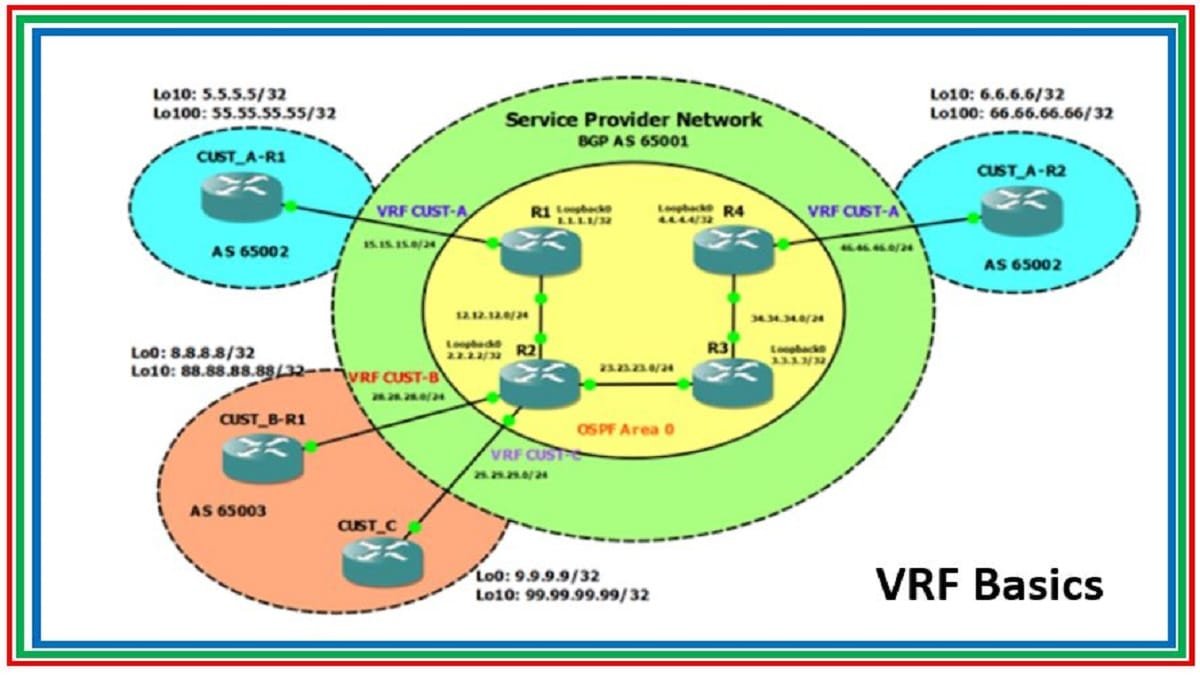 ماهو ال VRF وإستخدامه في ال MPLS