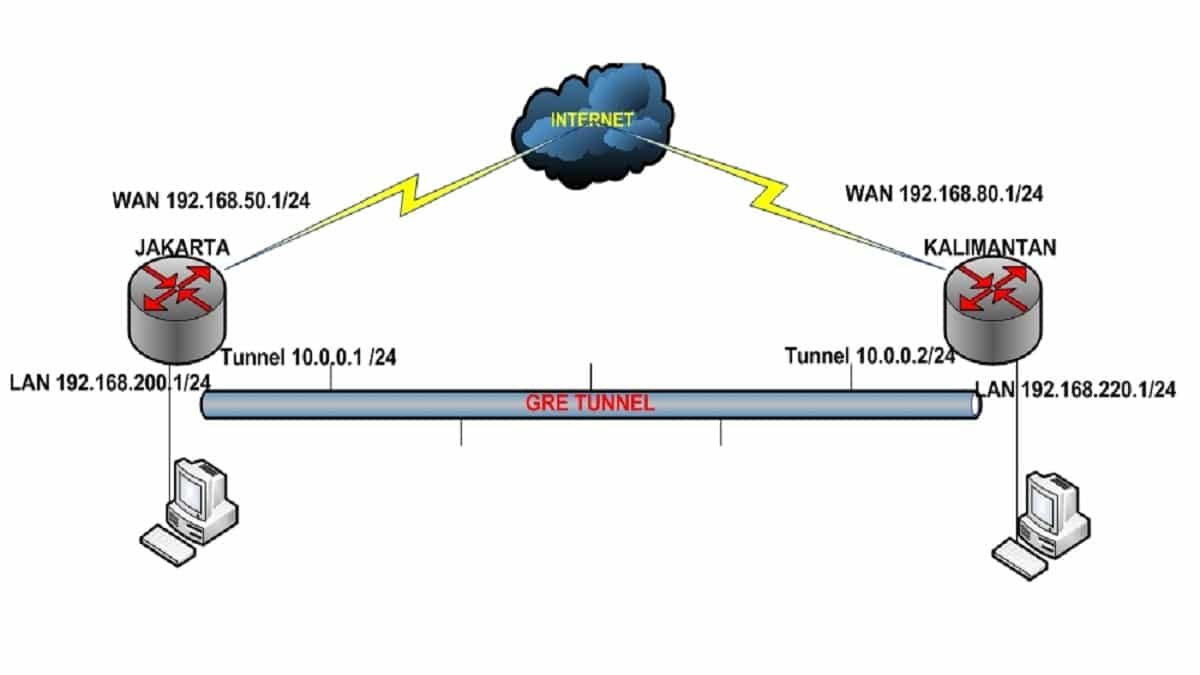 ماهو بروتوكول ال GRE وإستخدامه وشرح إعداداته