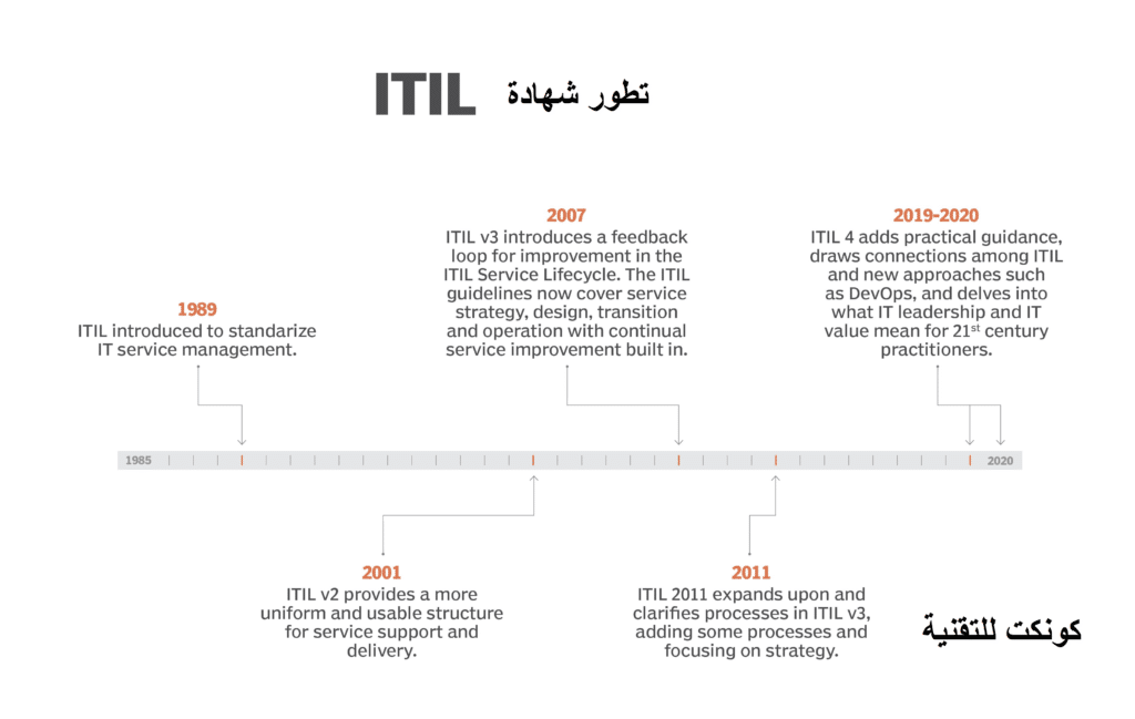 شهادة ITIL Foundation 