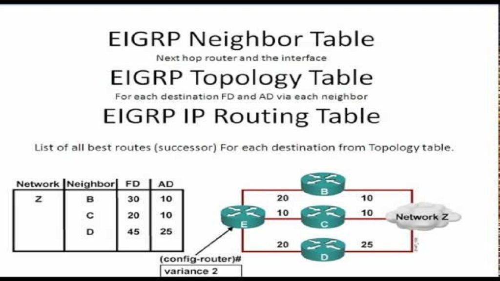 جداول بروتوكول التوجيه EIGRP