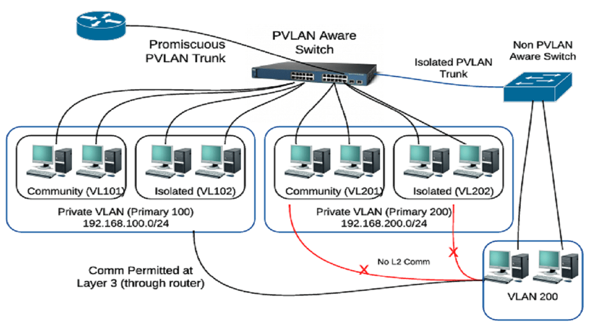 Uni vlan community что это