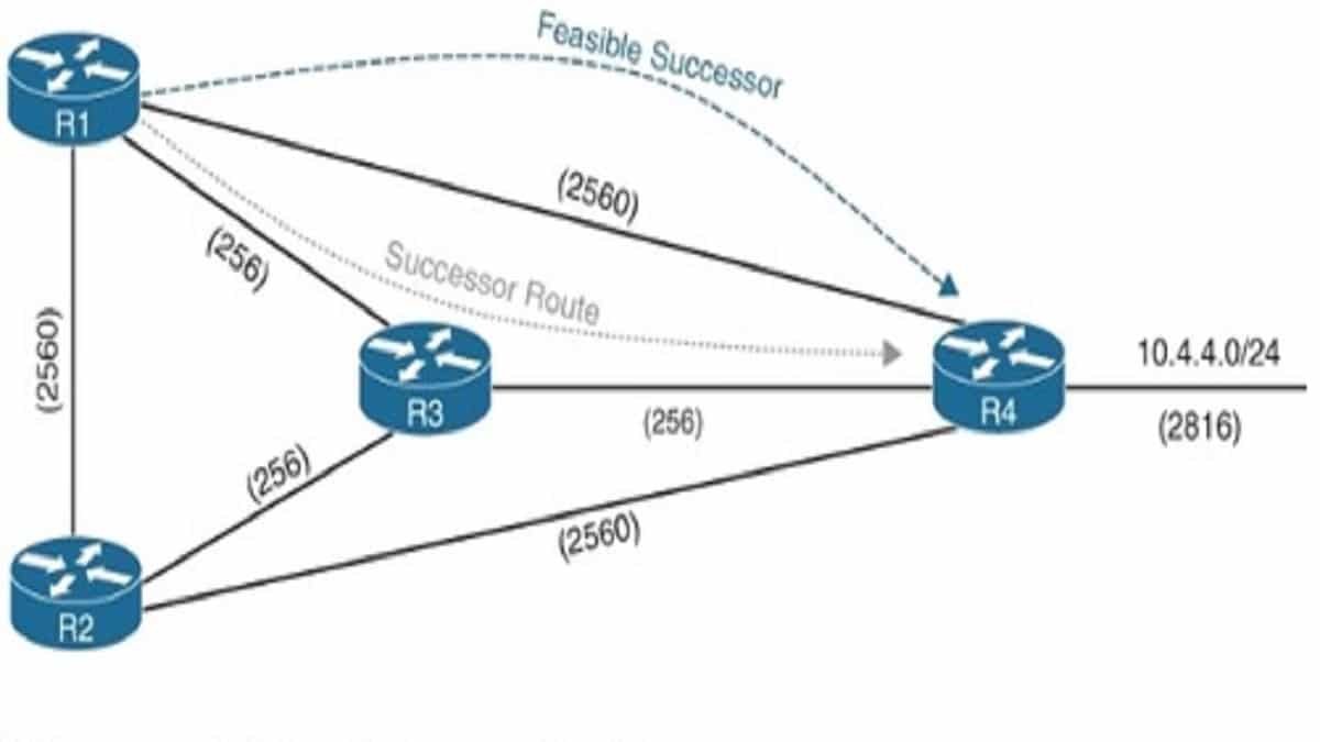 مسارات بروتوكول التوجيه EIGRP