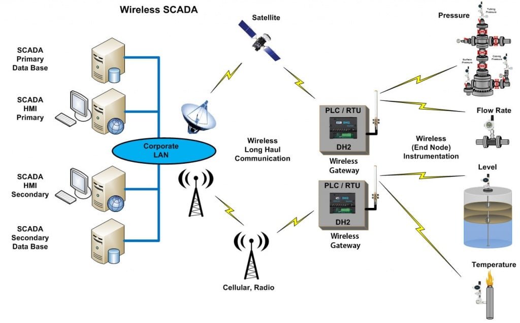 شرح سكادا SCADA