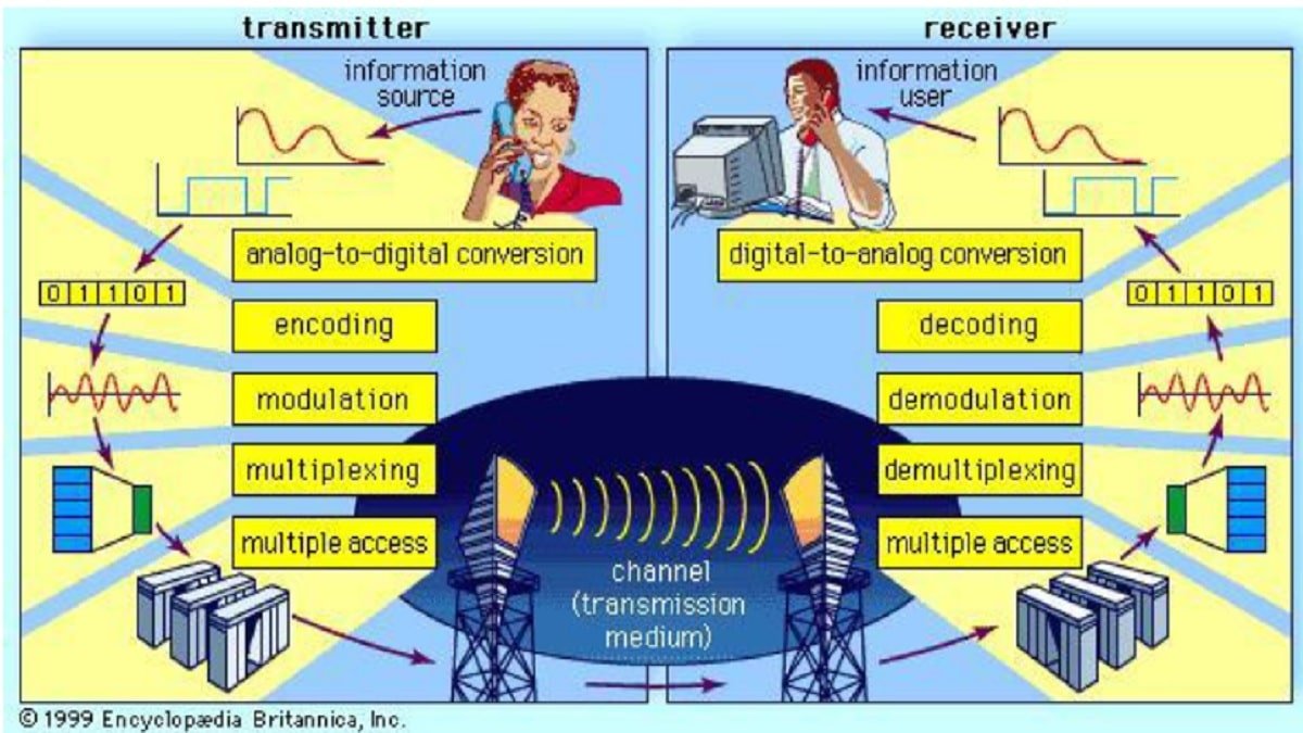 التضمين التماثلي والرقمي – Analog & Digital Modulation