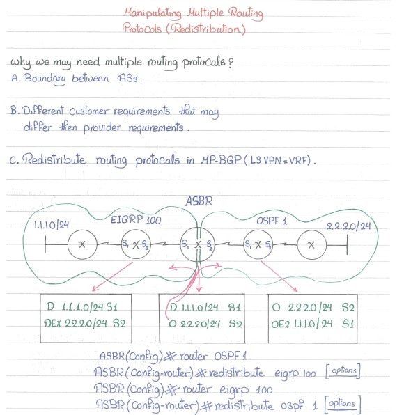 ملخص شرح Routing Redistribution بالعربي بخط اليد pdf