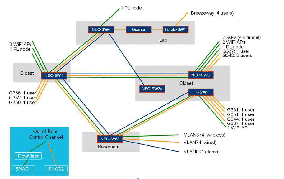 تجارب وأمثلة لشبكات تعمل بتقنية SDN