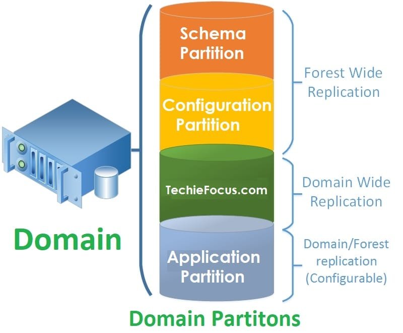 ماهي أنواع Active Directory Partitions وخصائص كل نوع