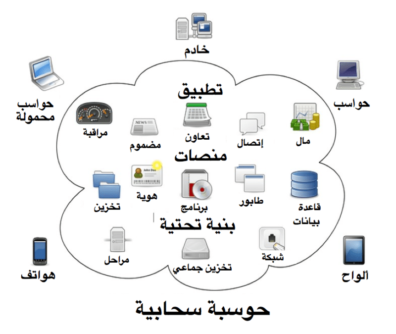 مميزات إستخدام تكنولوجيا الحوسبة الافتراضية