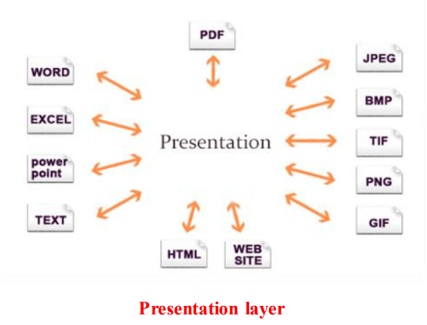 image-189 - Connect4Techs طبقة العرض في مراحل OSI