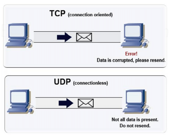 طبقة نقل و ادارة البيانات - Transport layer