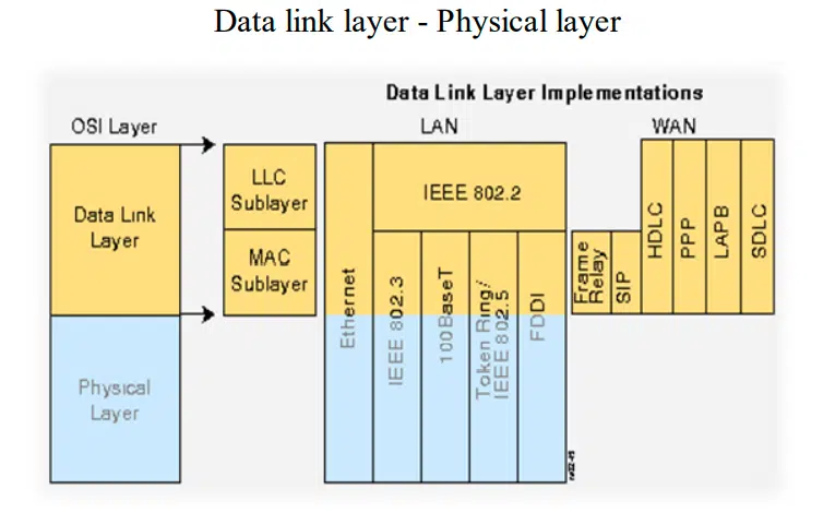 شرح نموذج OSI