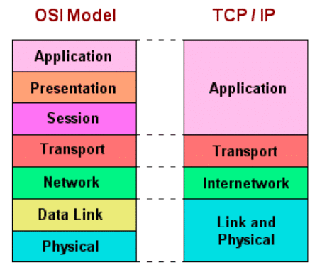 نموذج الـ TCP/IP