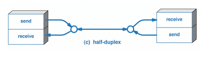 لإرسال نصف المزدوج بشكل متقطع Half Duplex 