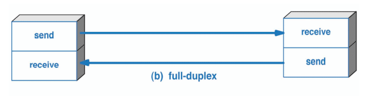 إرسال و الاستقبال في نفس الوقت من دون انتظار Full Duplex