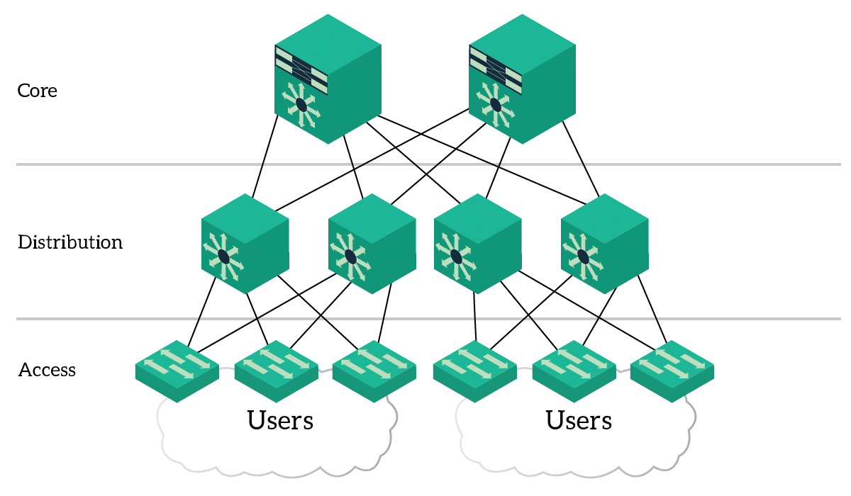 التصميم الهرمي لشبكات سيسكو