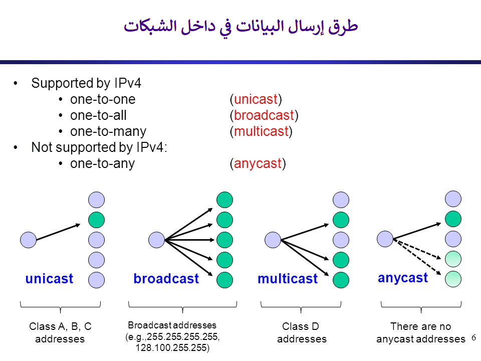 طرق-إرسال-البيانات-في-داخل-الشبكات - Connect4Techs طرق إرسال البيانات في داخل الشبكات