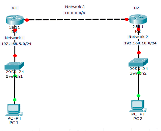 شرح بروتوكول RIP