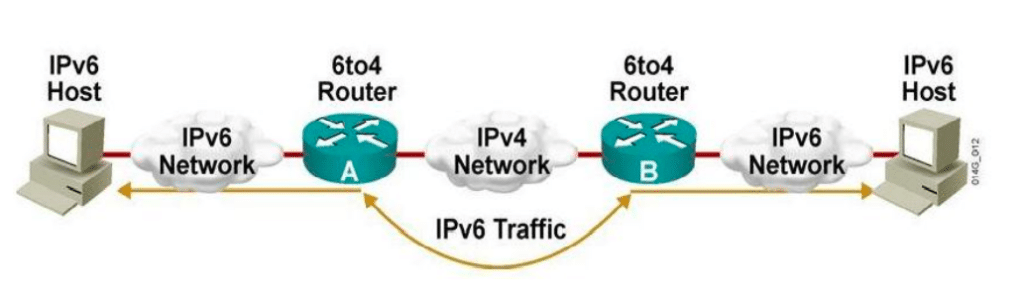 تقنية الربط والتحويل بين IPv4 و IPv6