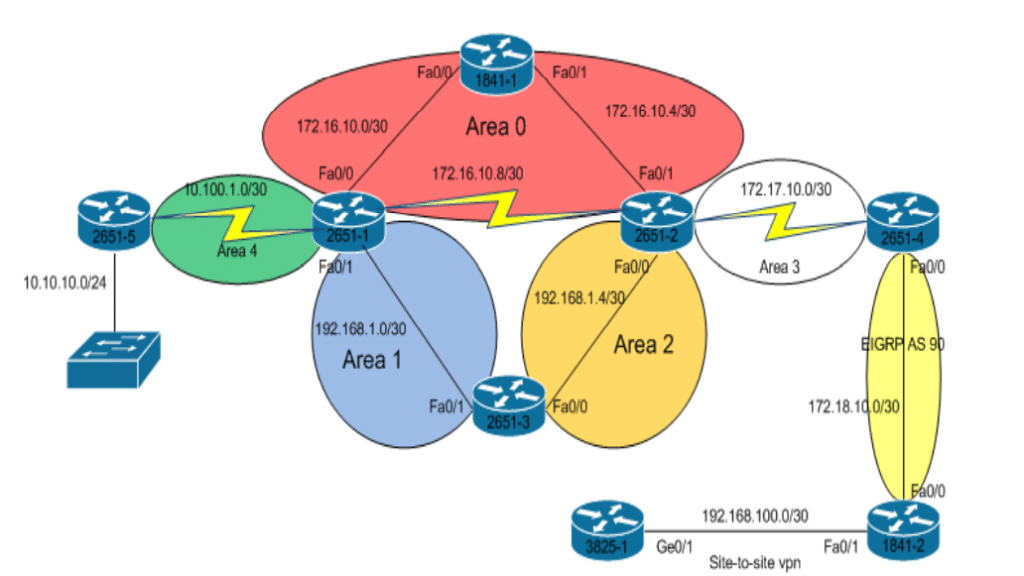 مناطق بروتوكول OSPF أنواع OSPF Area