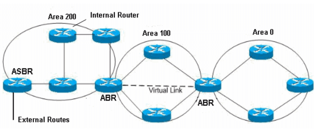 أنواع الراوترات في بروتوكول OSPF
