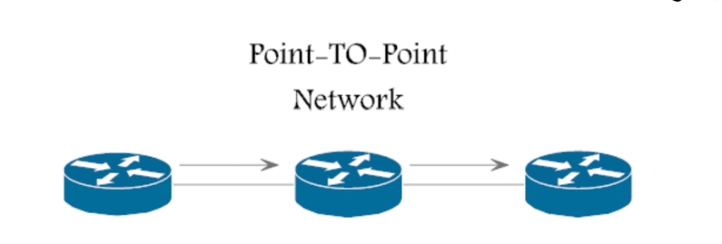 Point - to -Point Network