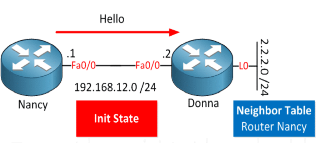 ospf Init State 