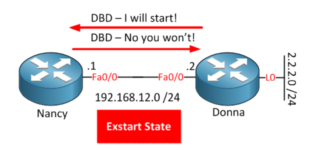 ospf Exstart State