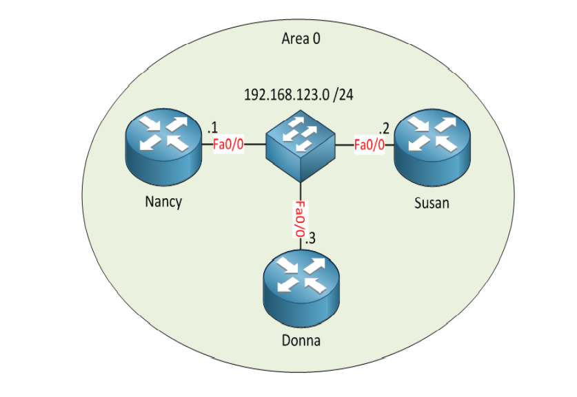 مثال على بروتوكول الـ OSPF ولماذا لديه عملية انتخاب للراوترات DR و BDR 