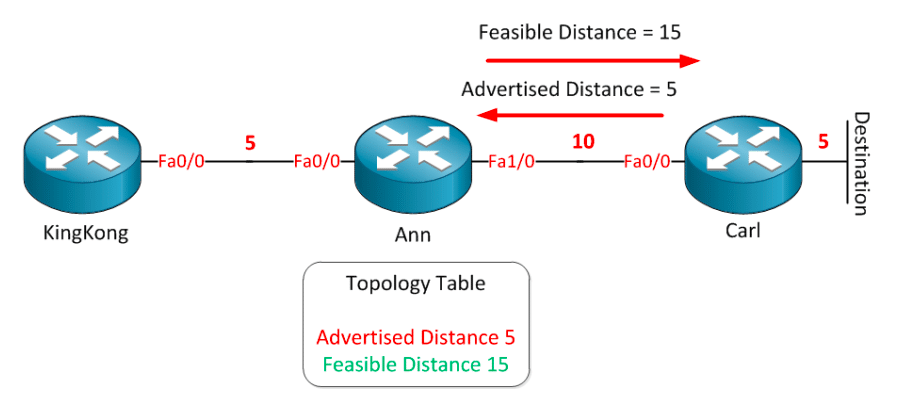 المسار الرئيسي و المسار الاحتياطي في بروتوكول التوجيه EIGRP
