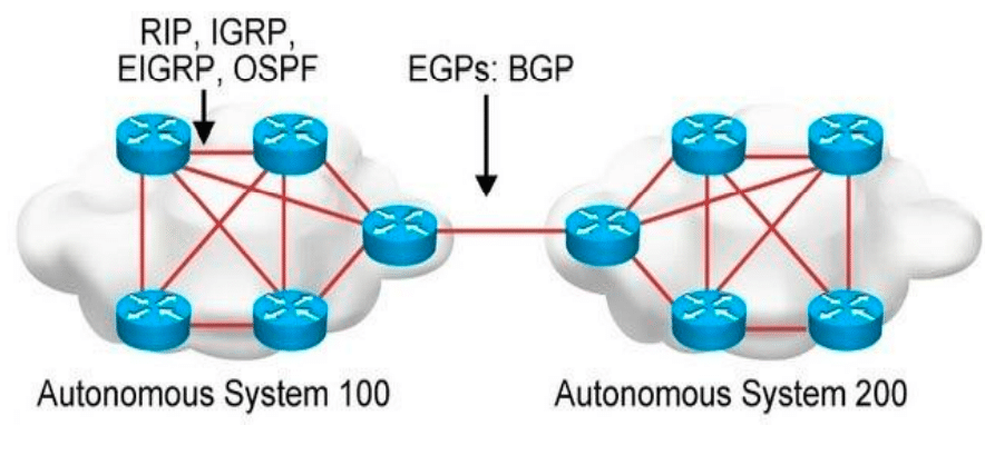 النظام المستقل في بروتوكولات الشبكات وأنواعه Autonomous System - Connect4Techs النظام المستقل في بروتوكولات الشبكات وأنواعه Autonomous System