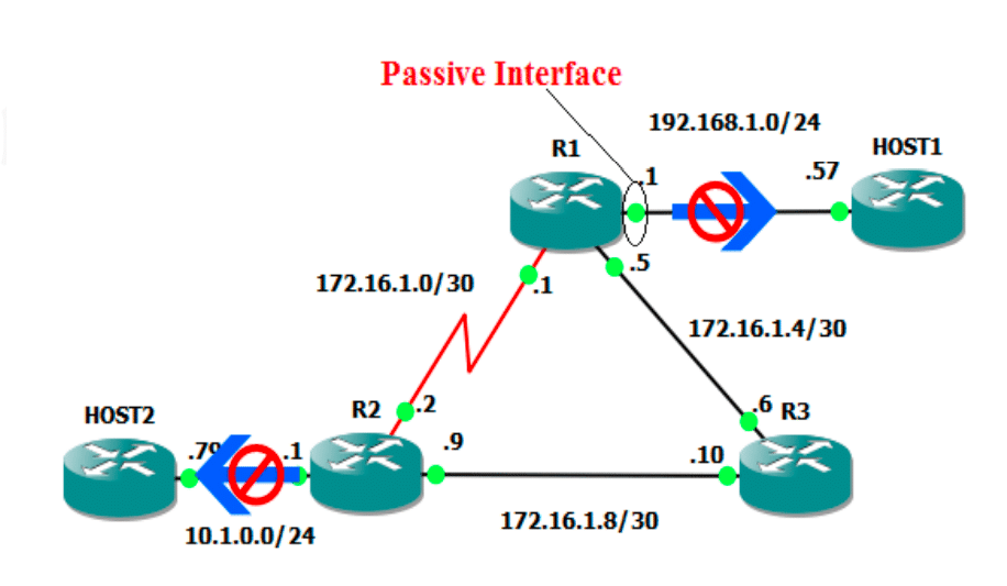 شرح عملية قفل المنفذ باستخدام Passive Interface