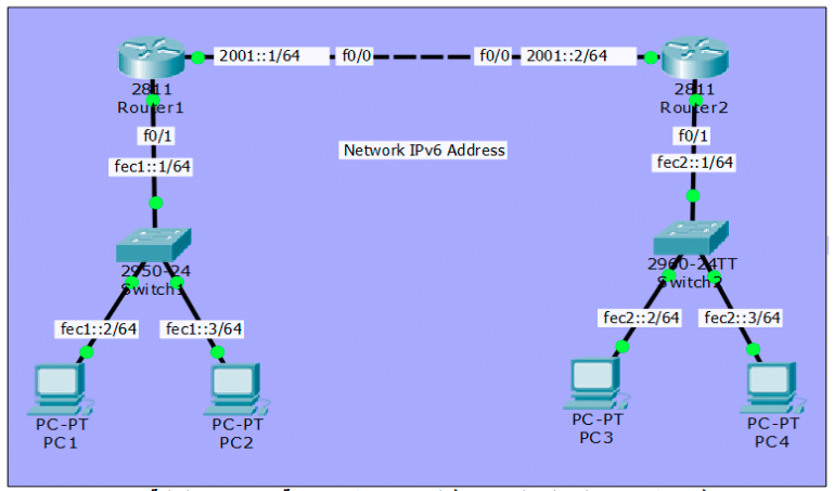 إعدادات التوجيه اليدوي في IPv6 على روترات سيسكو - Static Router IPv6