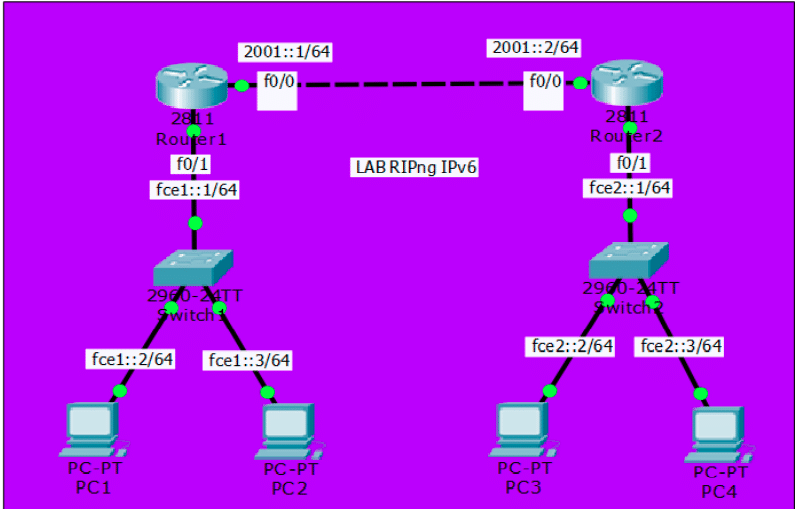 شرح إعدادت بروتوكول RIPng الأصدار الثالث لبروتوكول التوجيه RIP في IPv6