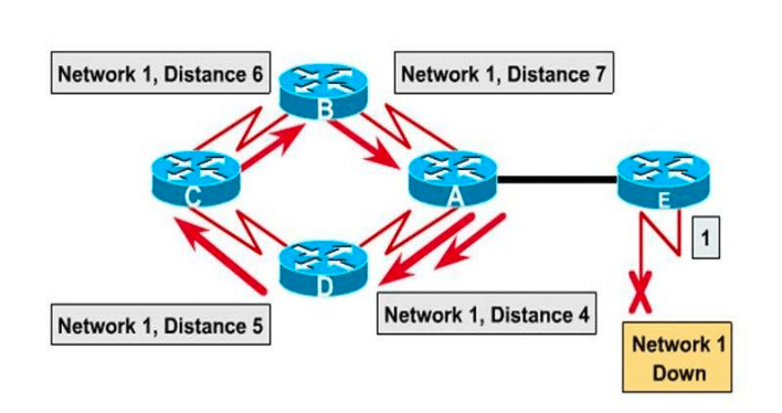 تقنيات منع دوران البيانات بين الروترات Routing Loops Avoidance